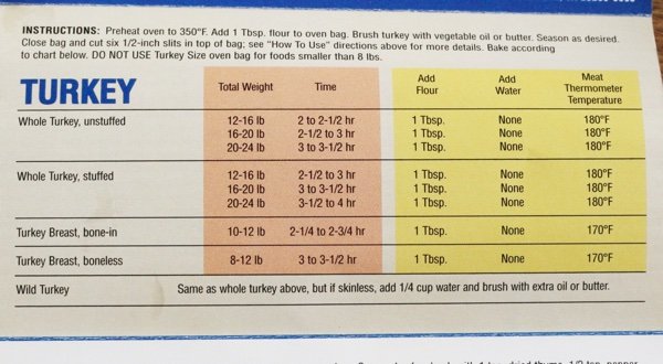 Time Chart For Roasting Turkey